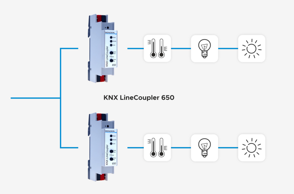 KNX TP LineCoupler 650.1 Secure