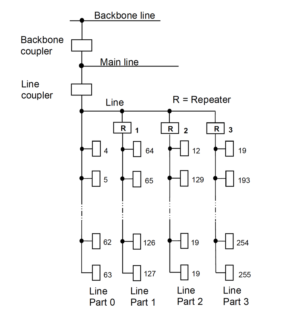 N 140/13 - Line/backbone coupler