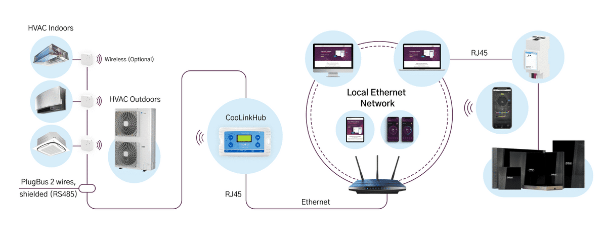 CoolPlug and CooLinkHub split AC integration with KNX home automation