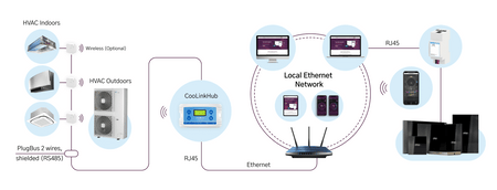 CoolPlug and CooLinkHub split AC integration with KNX home automation