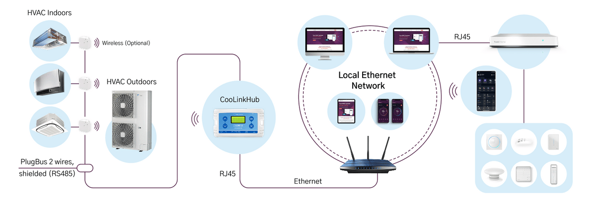 CoolPlug and CooLinkHub system architecture for split HVAC integration