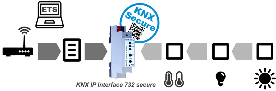 KNX IP Interface 732 secure