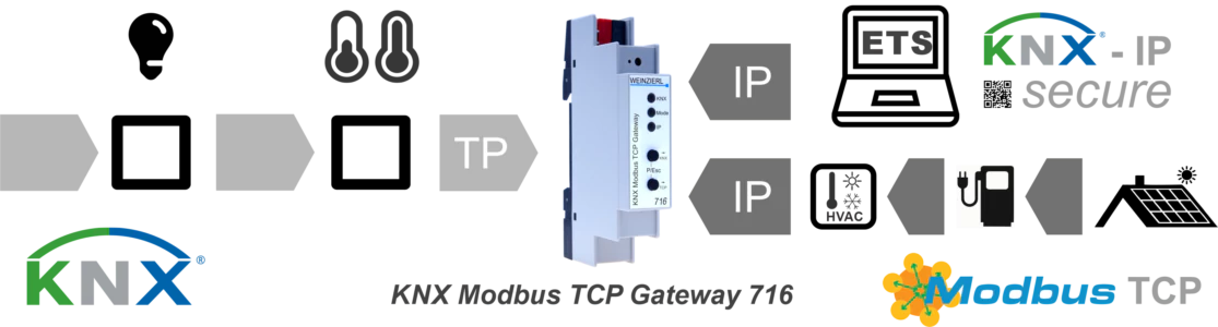 KNX Modbus TCP Gateway 716