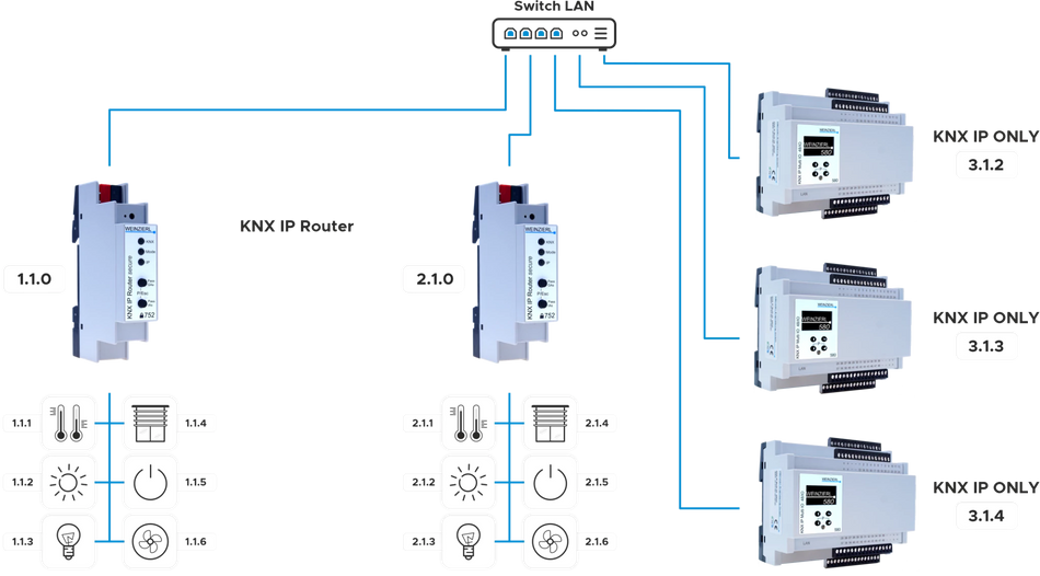 KNX Multi IO 580 (IP)
