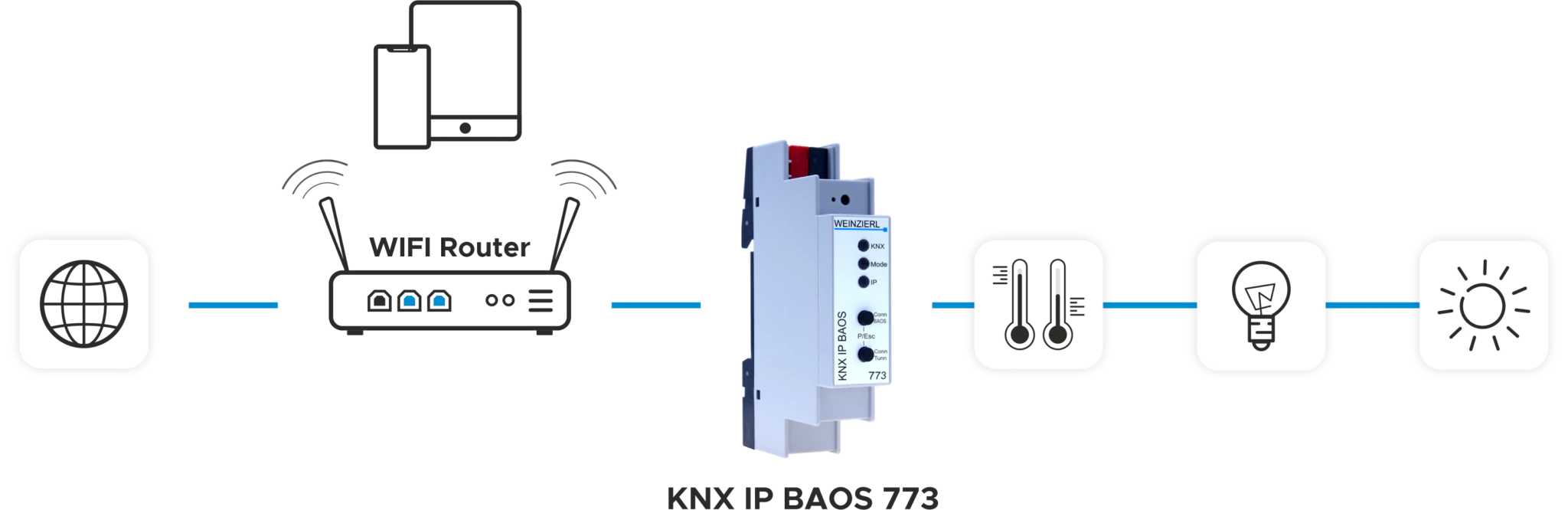KNX IP BAOS 773