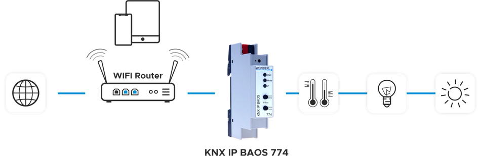 KNX IP BAOS 774